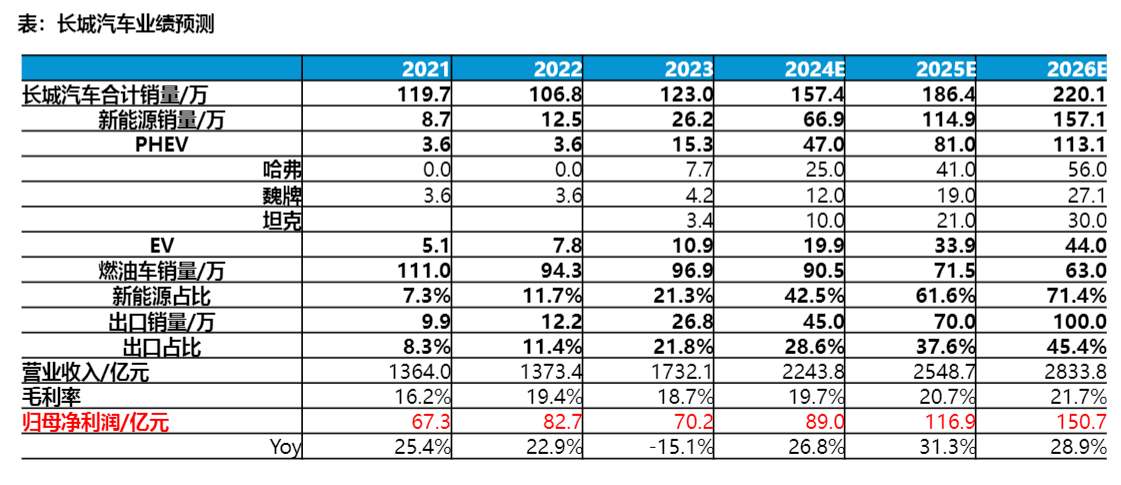 2024汽车全球化投资策略行业报告