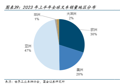 2024电动叉车行业报告：全球市场与技术发展