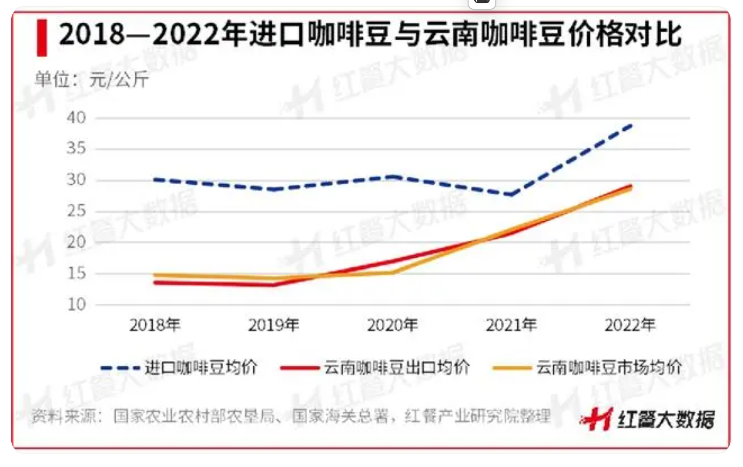 《云南咖啡豆产业发展报告2023》：蛰伏百年，民族咖啡豆崛起在望