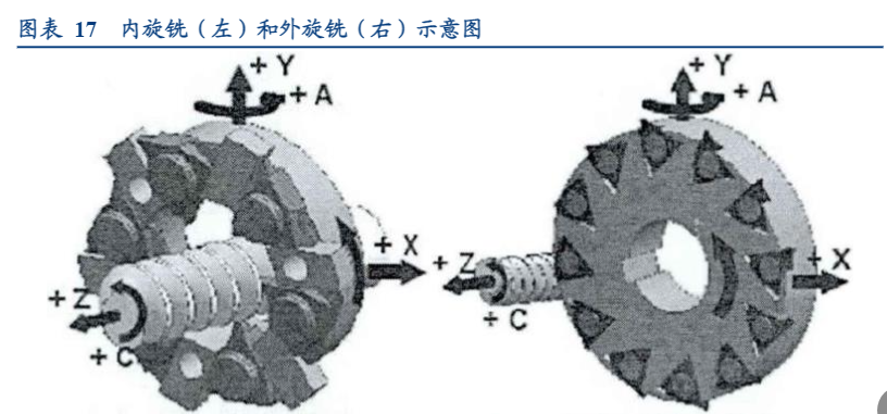 2024年丝杠加工设备行业投资分析报告