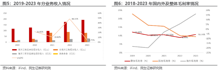 2024油气行业报告：海工龙头海油工程增长前景分析