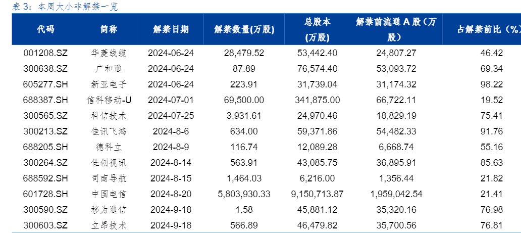 2024通信行业周报：智能车联与芯片投资加速