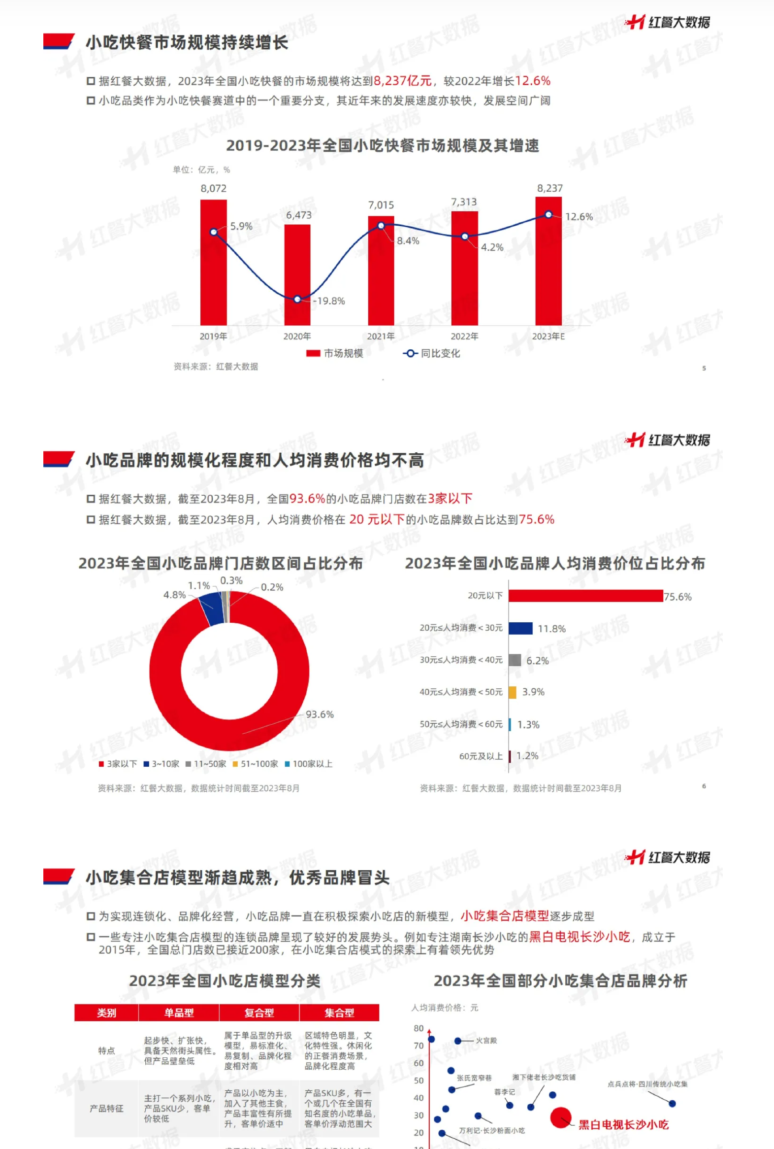 2023小吃店模型创新分析报告-红餐品牌研究院