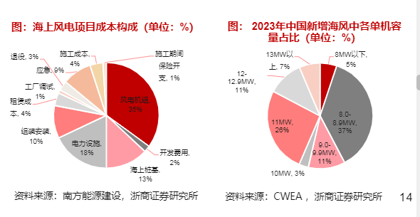 2024年风电行业展望报告