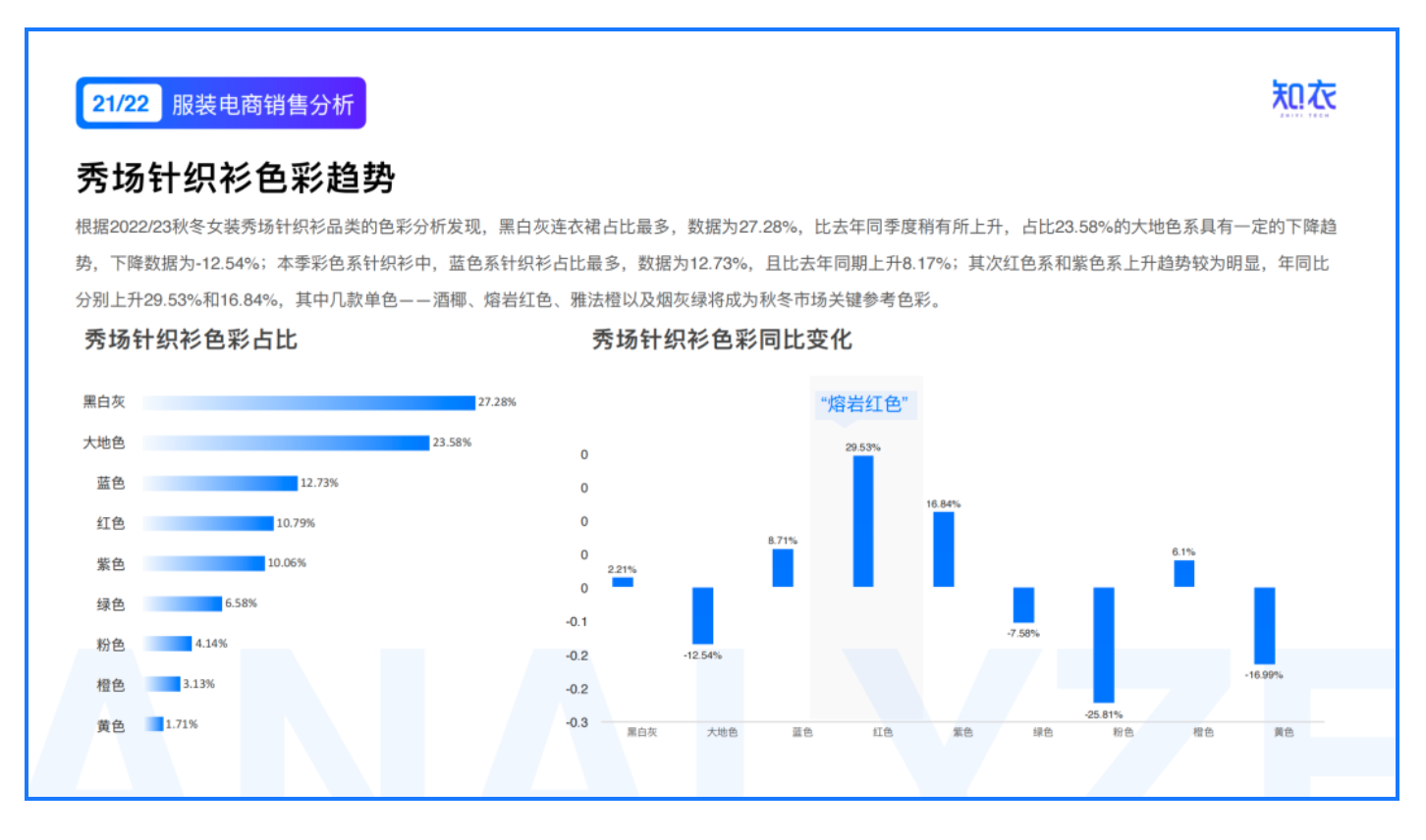 《2022/23针织衫的行业洞察与趋势分析》