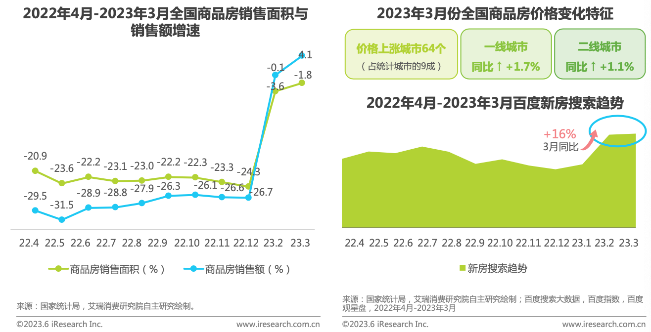 2023年房地产行业现状