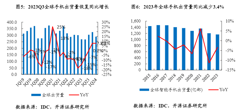 2024电子行业投资策略：半导体与AI技术前景分析