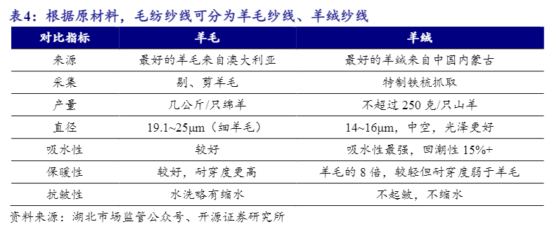 2024年毛纺行业市场前景分析报告