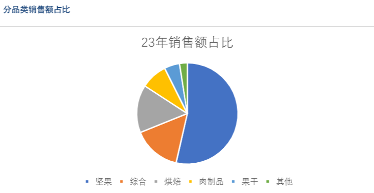 2024食品行业报告：三只松鼠转型成效与业绩增长