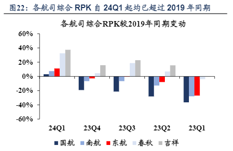 2024民航业回暖与业绩修复展望报告