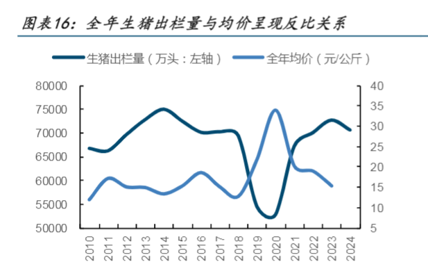 2024年生猪养殖行业景气上行分析报告