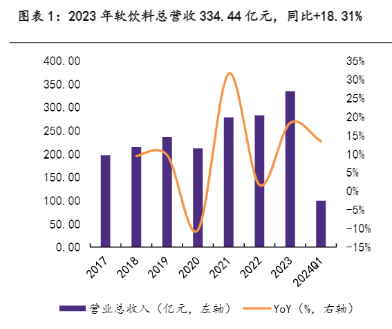 2024年饮料行业分析：新品驱动增长与成本费用双压