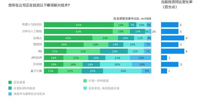 【安永】2023年全球重塑行业未来调查报告