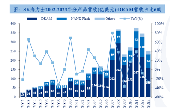 2024存储行业：SK海力士复盘与市场展望