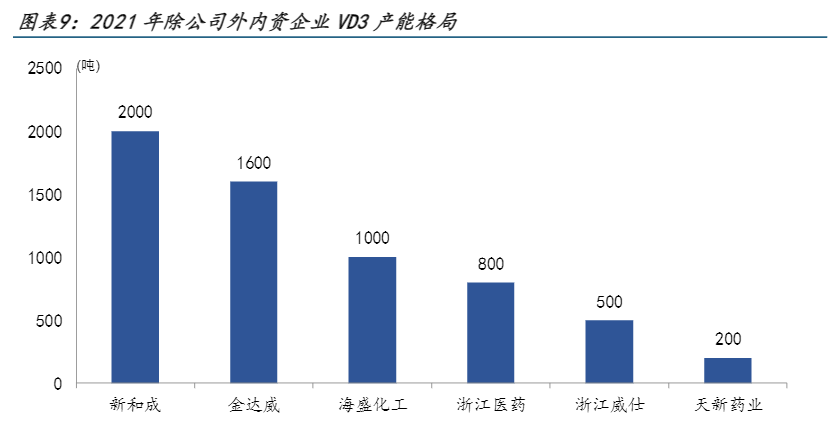 2024年维生素D3市场投资策略分析报告