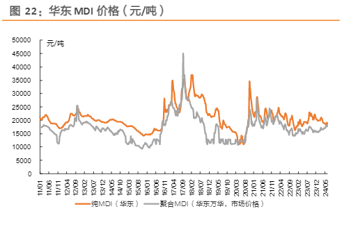 2024化工行业周报：老旧装置改造与产品价格波动分析