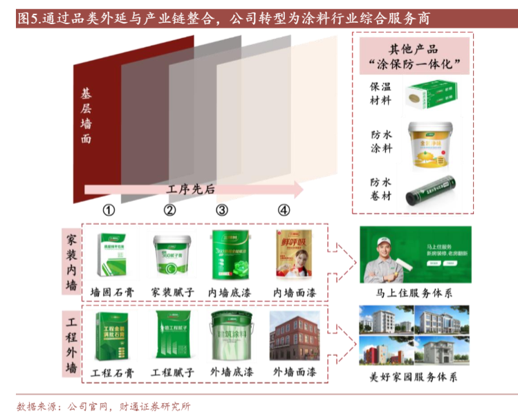 2024涂料行业分析：民族品牌三棵树成长与市场展望