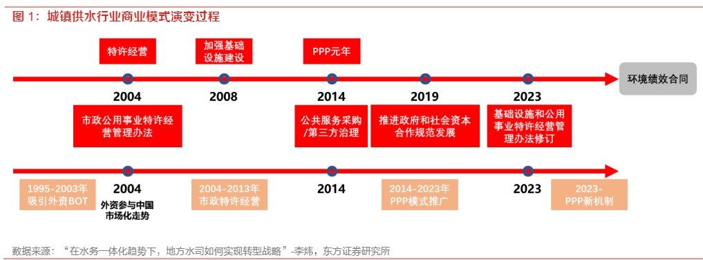 2024环保行业报告：水务与焚烧发电投资前景