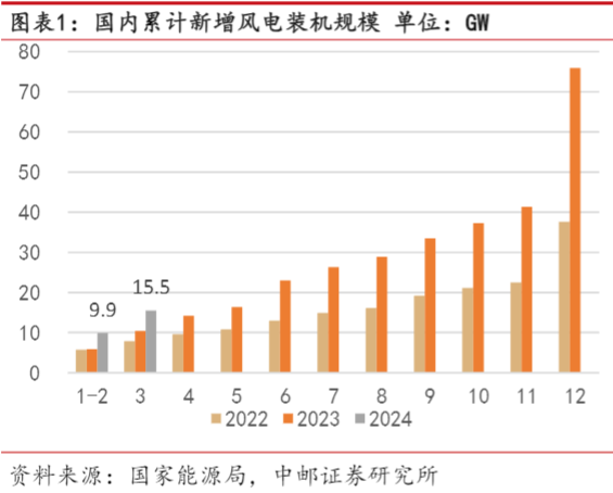 2024风电行业报告：国内修复与两海增量机遇分析