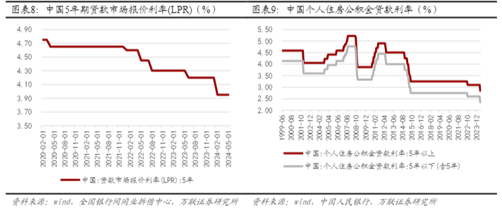 2024房地产行业报告：市场调整与政策支持下的复苏展望