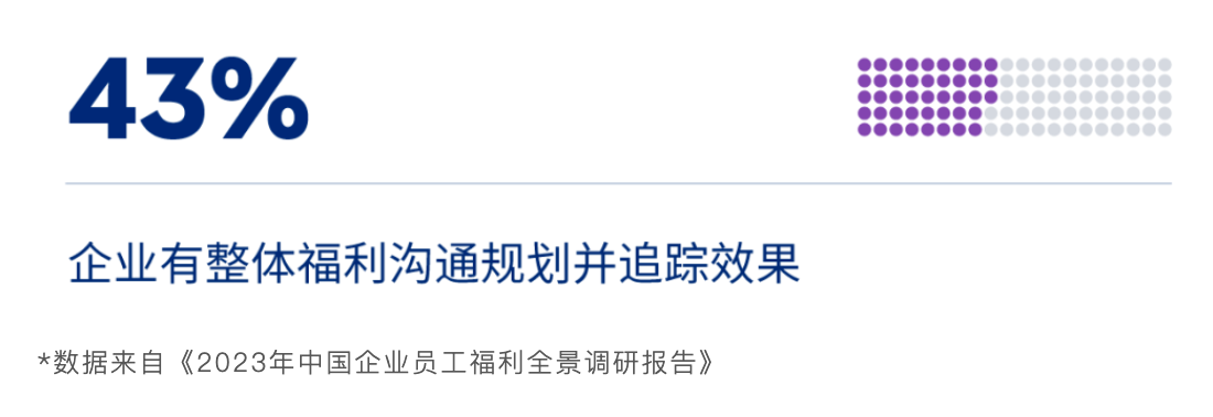 2023年中国企业员工福利全景调研报告