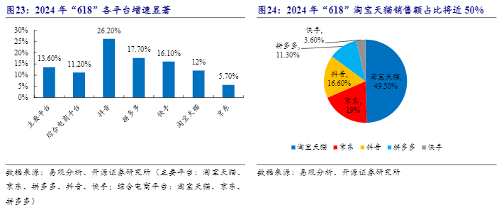 2024社会服务行业报告：618潮玩增长及即时零售趋势分析