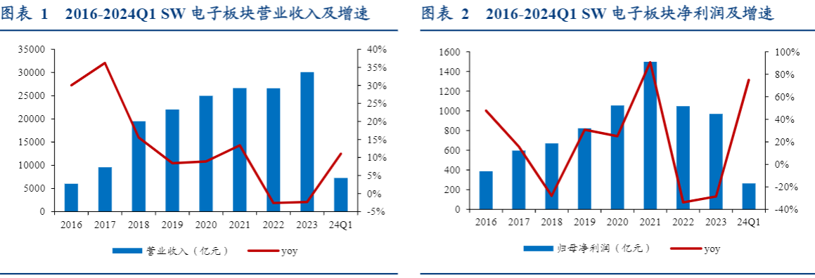 2024电子行业复苏：AI驱动与技术创新   