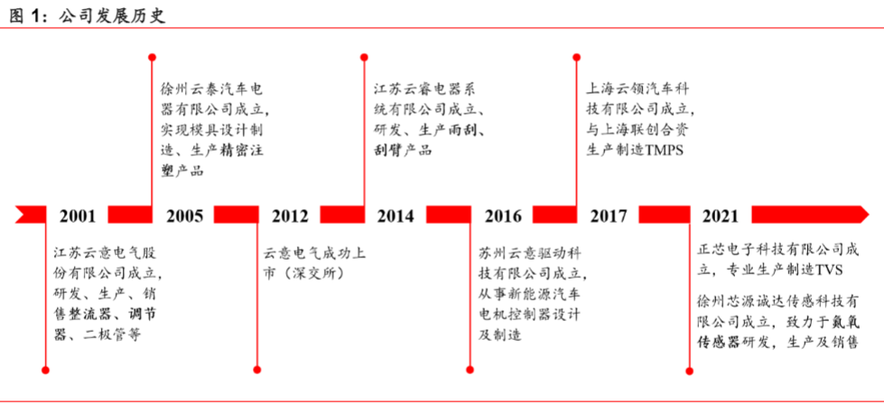 2024汽车电子行业报告：云意电气业绩增长分析  