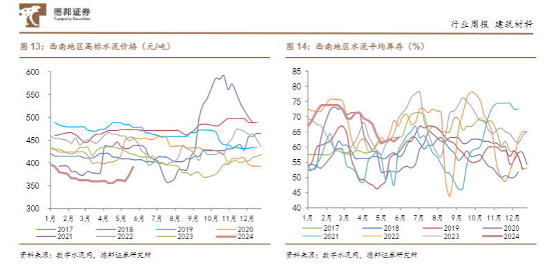 2024建筑材料行业周报：房企销售改善与药玻景气度分析