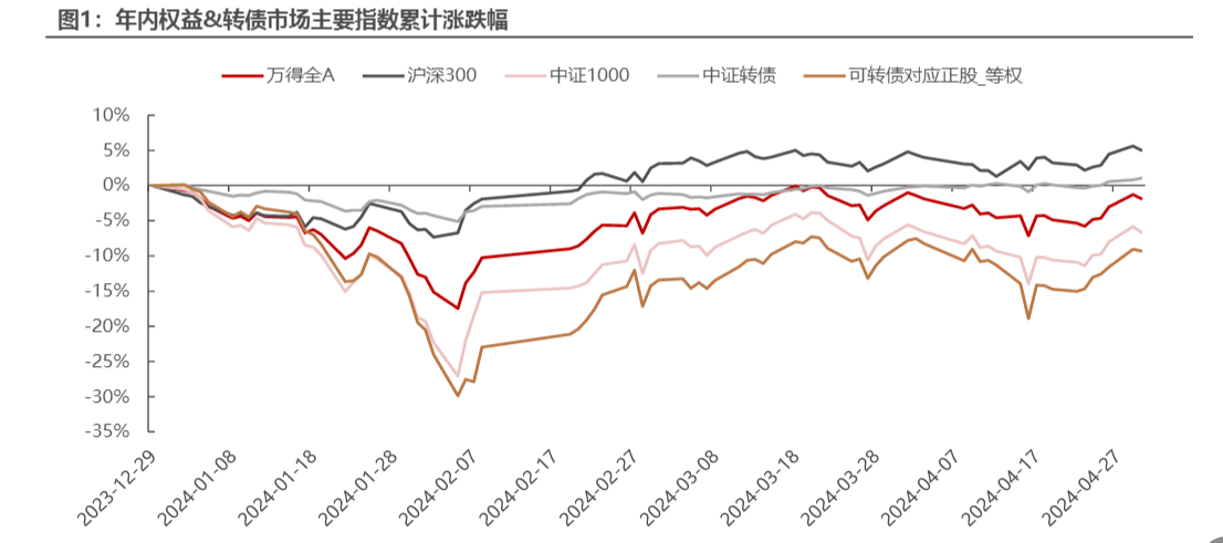 2024年可转债市场策略分析与配置建议