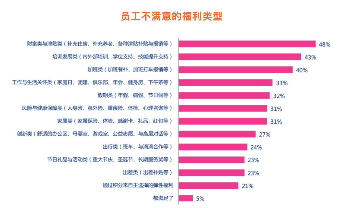 2023年中国企业员工福利全景调研报告