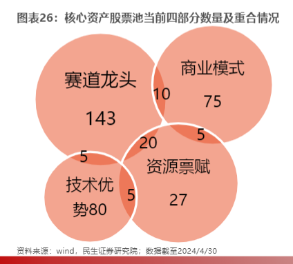 2024核心资产配置策略：聚焦高质量发展龙头企业