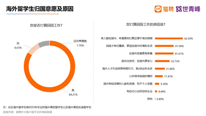 【猎聘世青峰】2023海外留学人才就业发展报告