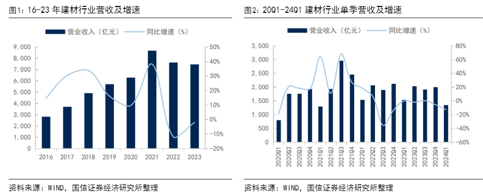 2024建材行业报告：市场整固与企业分化前行