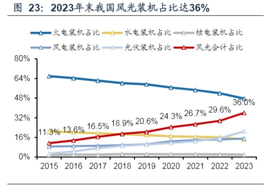 2024年公用事业投资策略报告：电改与价值重估