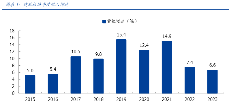 2024年建筑装饰行业营收与增长展望报告