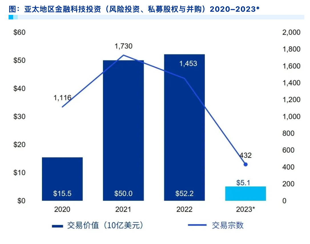 【毕马威】2023年上半年金融科技行业动向