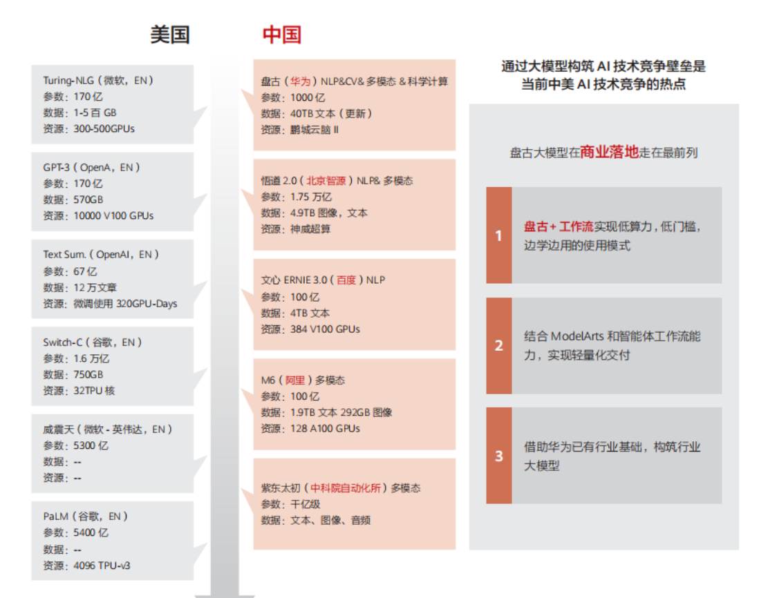 【华为】人工智能行业：预训练大模型白皮书