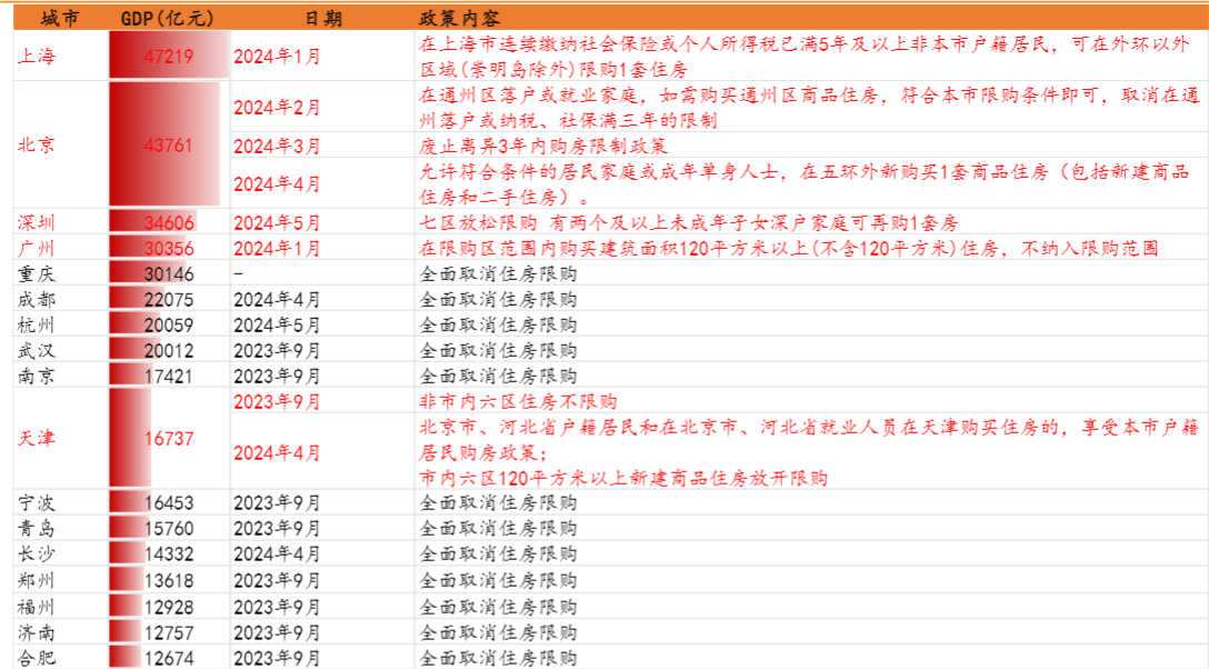 2024地产政策分析：新一轮支持措施影响评估