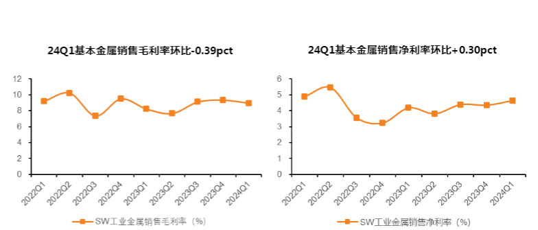 2024金属与材料行业报告：资源端金铜领涨，材料端改善信号显现