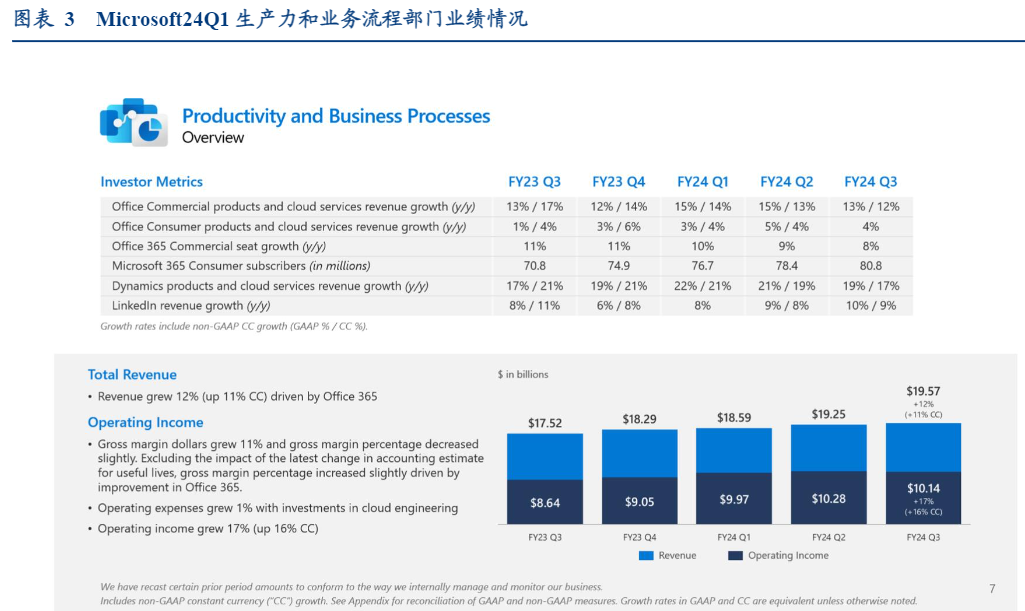 2024科技行业报告：AI推动微软全面增长