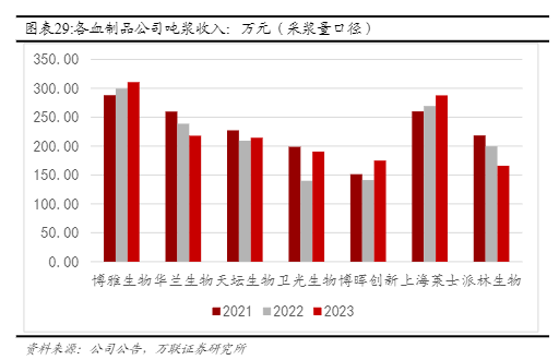 2024血制品行业报告：央企龙头优势与研发创新