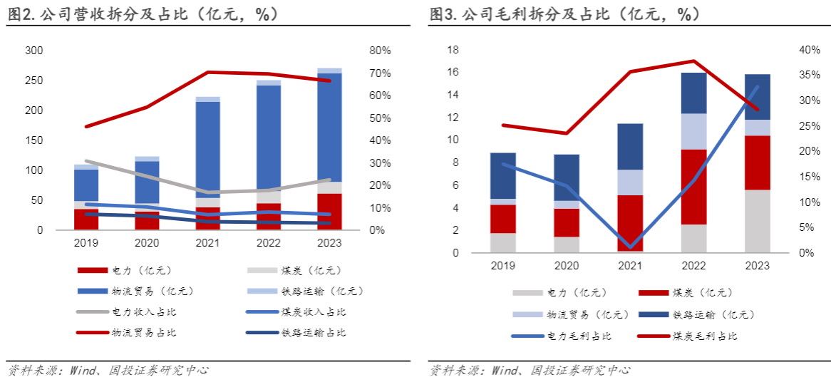 2024能源行业报告：煤电一体化新动能