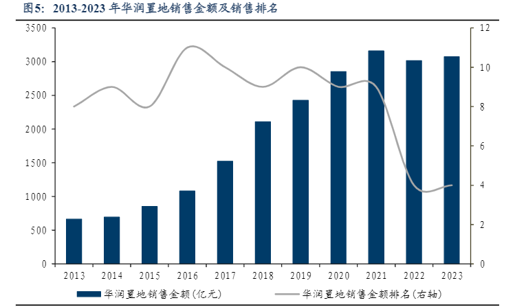 2024华润置地高质量综合发展行业报告