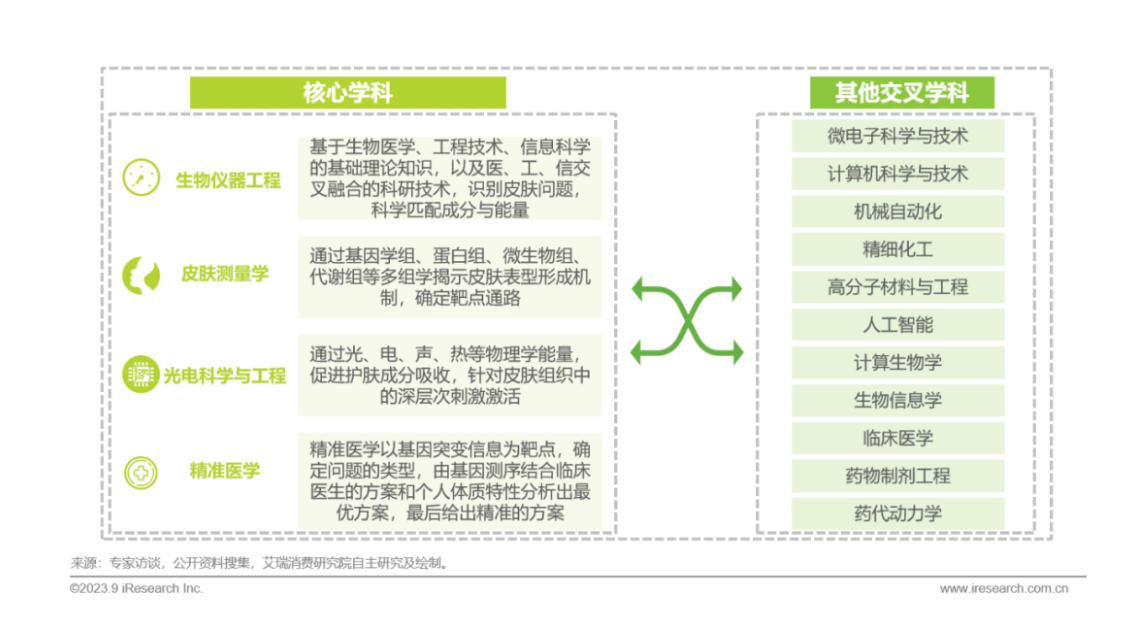 2023年精准护肤趋势报告