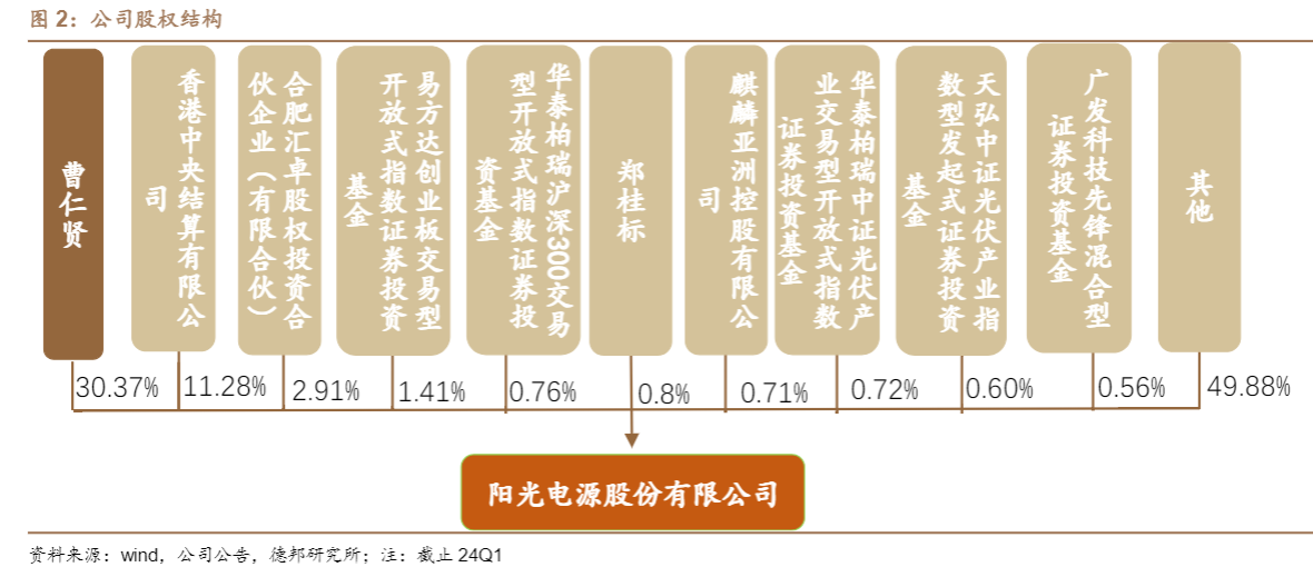 2024新能源行业报告：逆变器龙头阳光电源多维布局