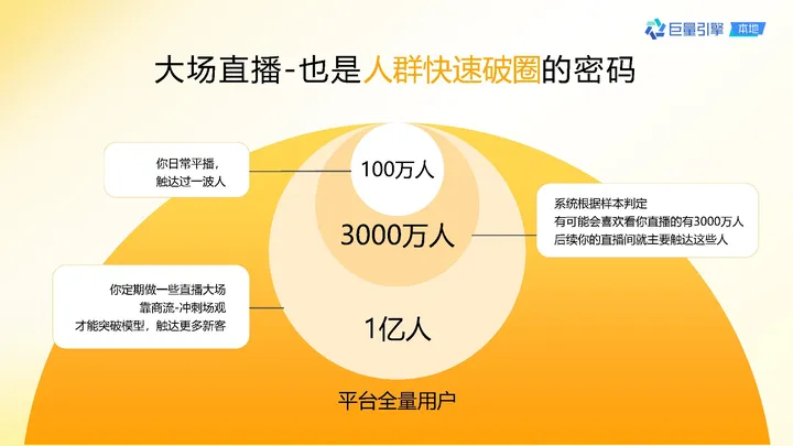 【巨量引擎】2023抖音团购直播大场方法论