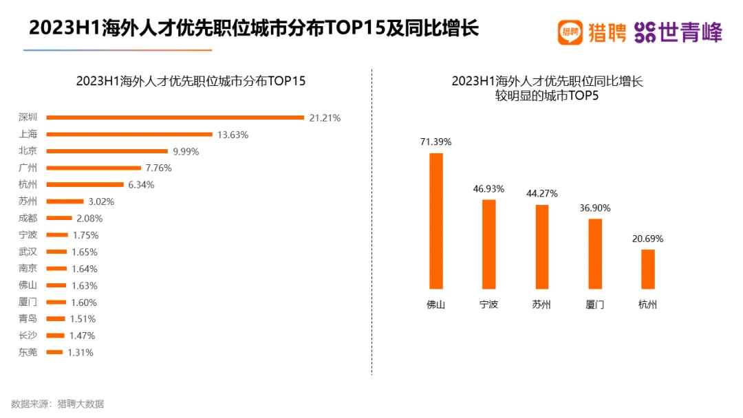 【猎聘世青峰】2023海外留学人才就业发展报告