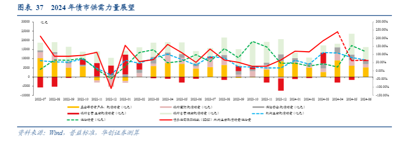 2024债券市场分析：降息预期与宽信用政策影响探究