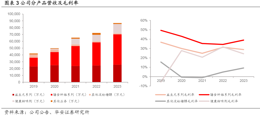 2024功能糖行业报告：产能增长与泰国基地发展机遇